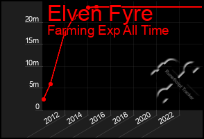 Total Graph of Elven Fyre