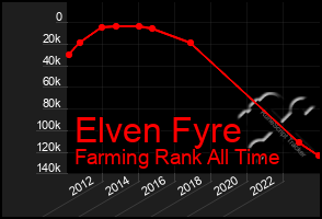 Total Graph of Elven Fyre