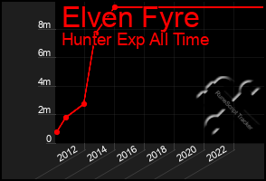 Total Graph of Elven Fyre