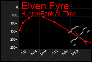 Total Graph of Elven Fyre