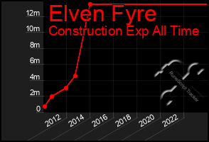 Total Graph of Elven Fyre