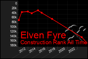 Total Graph of Elven Fyre