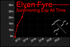 Total Graph of Elven Fyre