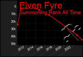 Total Graph of Elven Fyre