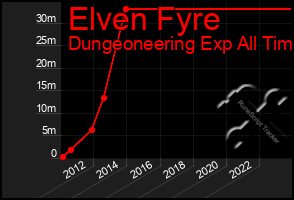 Total Graph of Elven Fyre