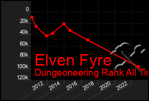 Total Graph of Elven Fyre