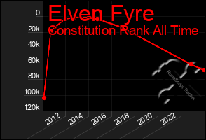Total Graph of Elven Fyre