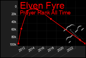 Total Graph of Elven Fyre