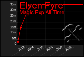 Total Graph of Elven Fyre