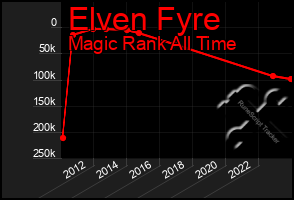 Total Graph of Elven Fyre