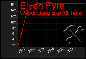 Total Graph of Elven Fyre