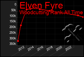 Total Graph of Elven Fyre