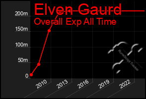 Total Graph of Elven Gaurd