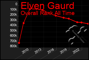 Total Graph of Elven Gaurd