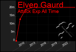 Total Graph of Elven Gaurd