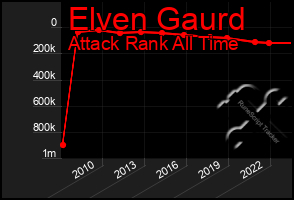 Total Graph of Elven Gaurd