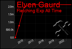 Total Graph of Elven Gaurd