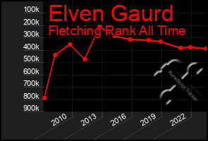 Total Graph of Elven Gaurd