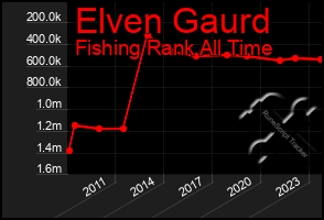 Total Graph of Elven Gaurd