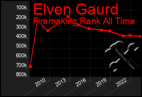 Total Graph of Elven Gaurd