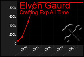 Total Graph of Elven Gaurd