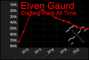 Total Graph of Elven Gaurd