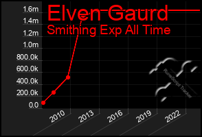 Total Graph of Elven Gaurd