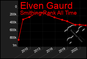 Total Graph of Elven Gaurd