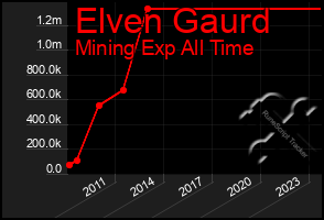 Total Graph of Elven Gaurd