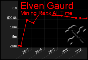 Total Graph of Elven Gaurd