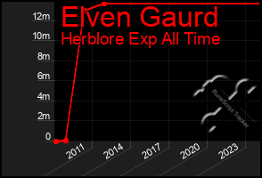 Total Graph of Elven Gaurd