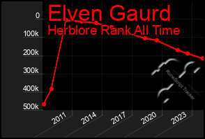 Total Graph of Elven Gaurd