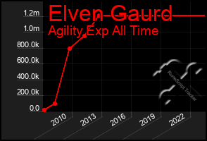 Total Graph of Elven Gaurd