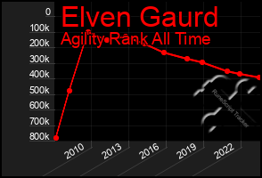 Total Graph of Elven Gaurd