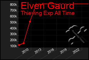 Total Graph of Elven Gaurd