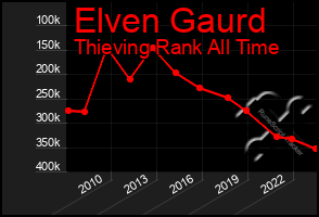 Total Graph of Elven Gaurd