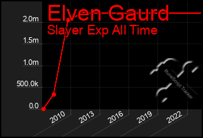 Total Graph of Elven Gaurd