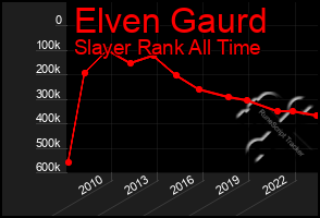 Total Graph of Elven Gaurd