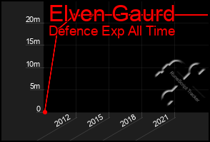 Total Graph of Elven Gaurd