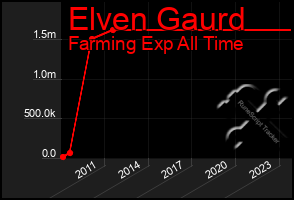 Total Graph of Elven Gaurd