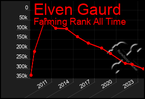 Total Graph of Elven Gaurd