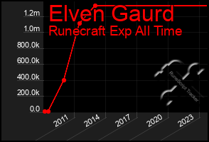 Total Graph of Elven Gaurd