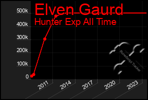 Total Graph of Elven Gaurd