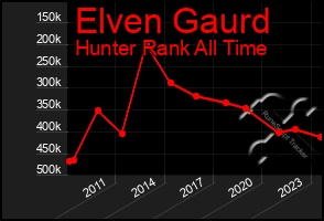 Total Graph of Elven Gaurd