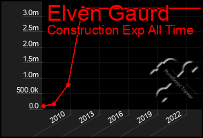 Total Graph of Elven Gaurd