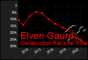 Total Graph of Elven Gaurd