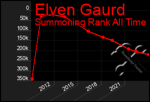 Total Graph of Elven Gaurd