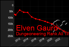 Total Graph of Elven Gaurd