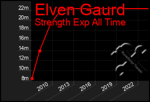 Total Graph of Elven Gaurd