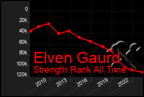 Total Graph of Elven Gaurd